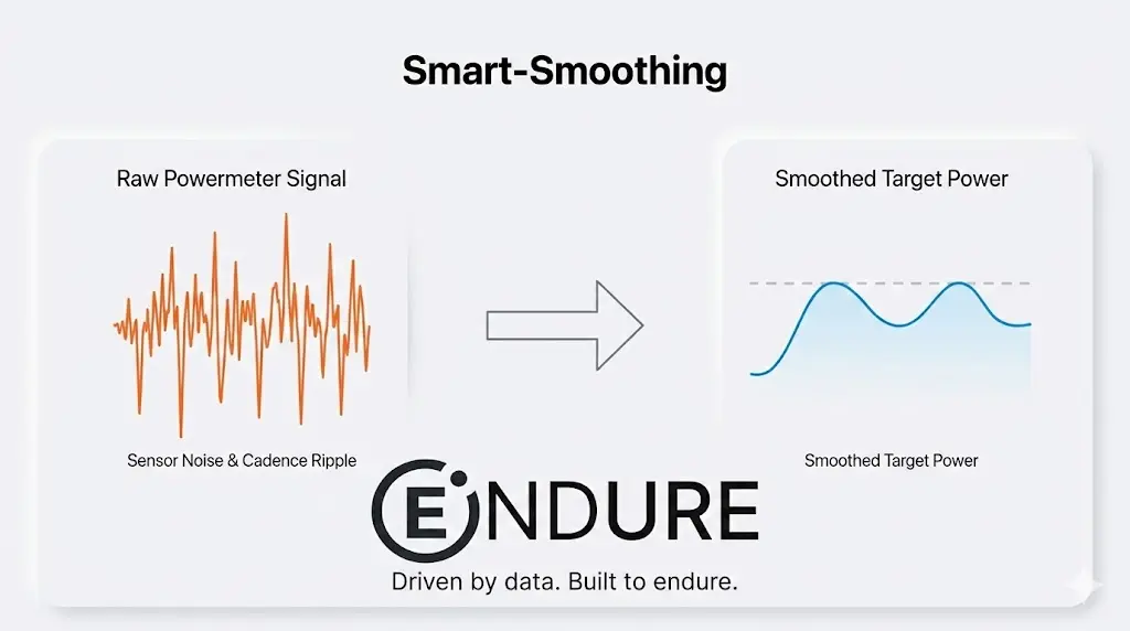 ENDURE Smart Smoothing
